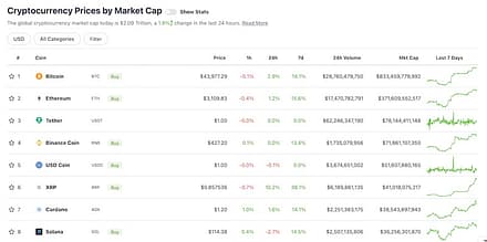 Crypto market cap metrics on CoinMarketCap's website.