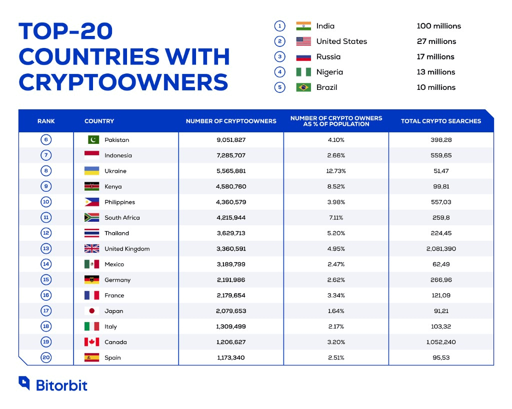 Top 20 countries with crypto owners